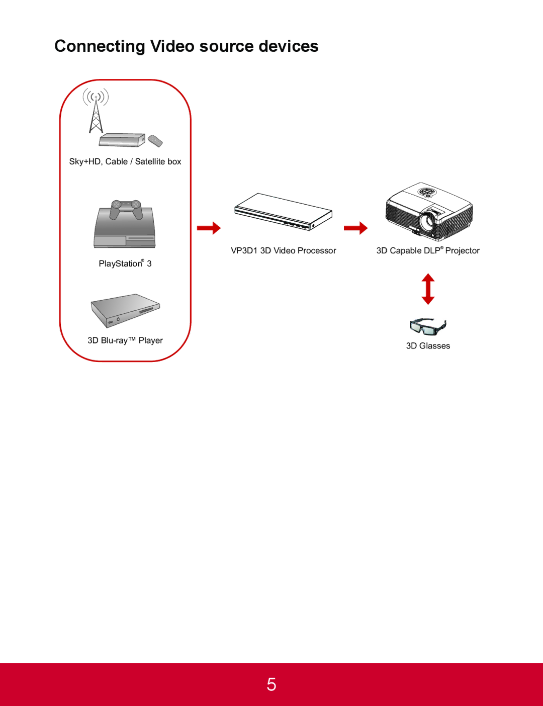 ViewSonic VP3D1 warranty Connecting Video source devices 