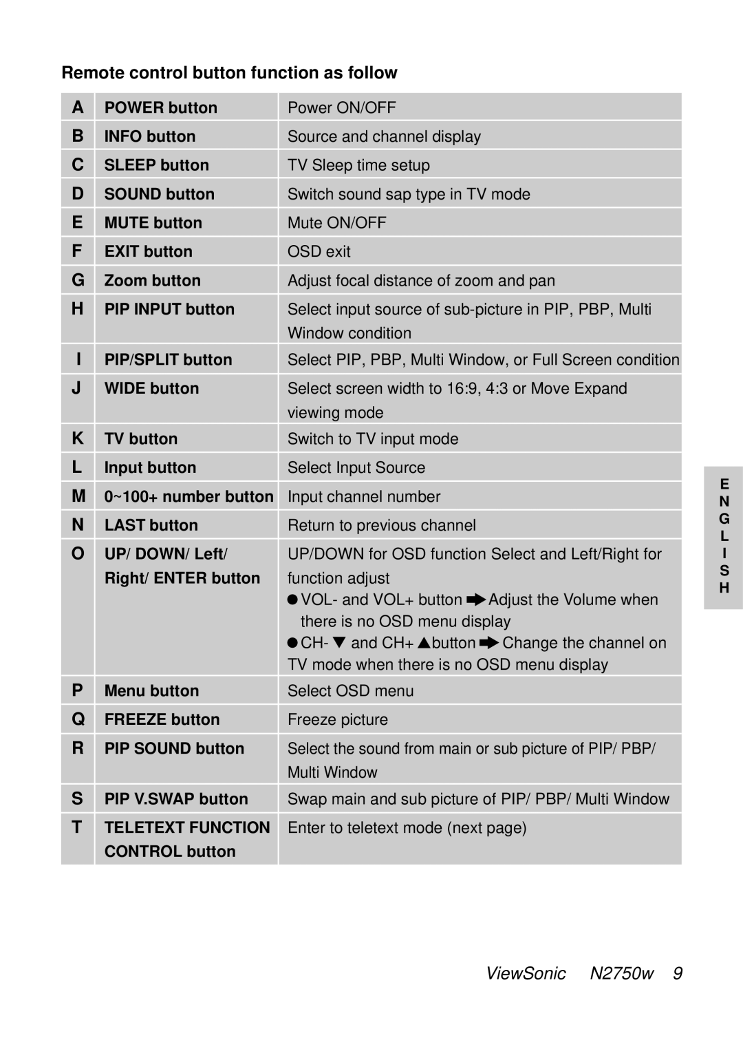 ViewSonic VS10576-1E manual Remote control button function as follow, Right/ Enter button 