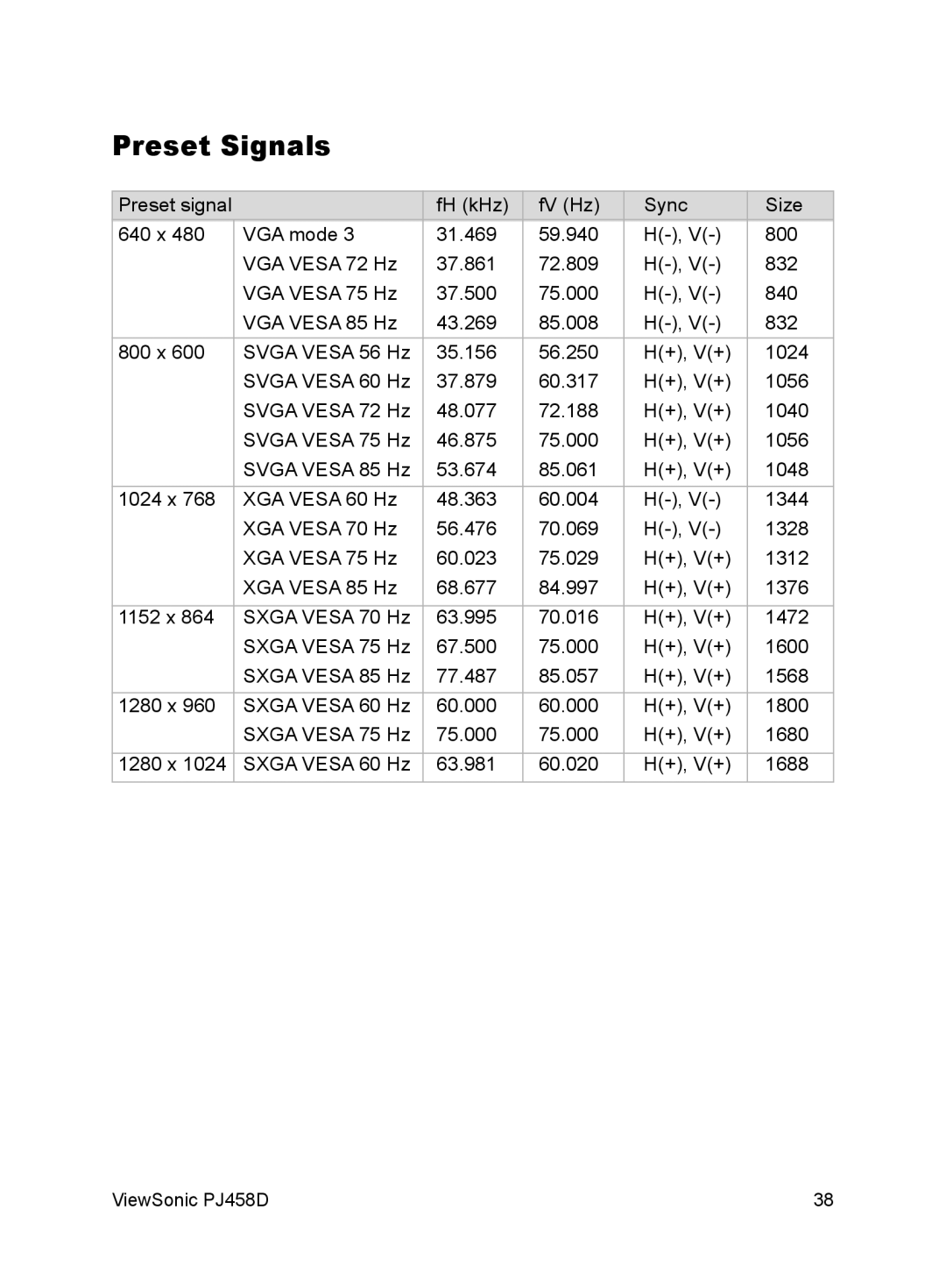 ViewSonic VS10872 manual Preset Signals 