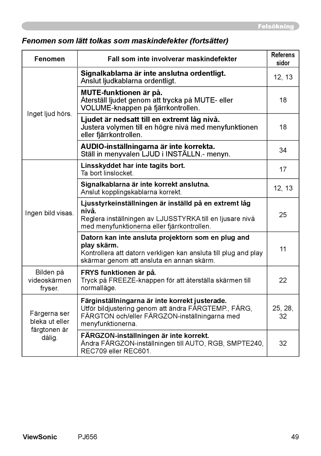 ViewSonic VS10897 manual Fenomen som lätt tolkas som maskindefekter fortsätter, Signalkablarna är inte anslutna ordentligt 