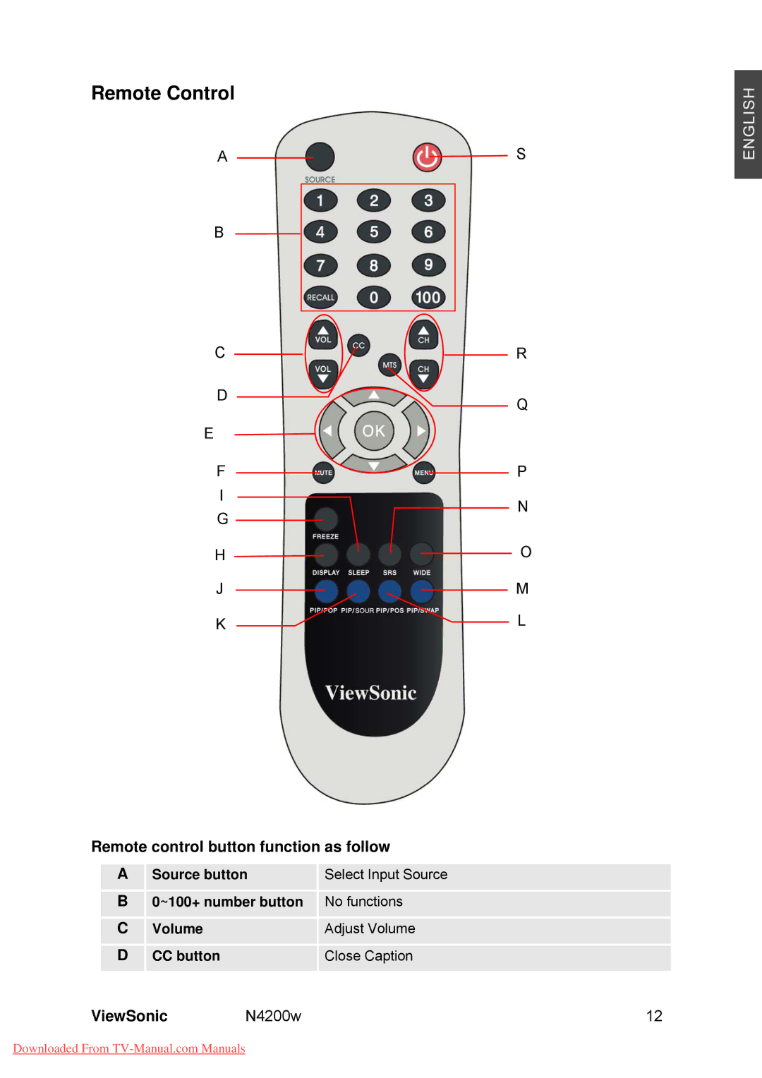 ViewSonic VS10945-M manual Remote Control, Remote control button function as follow 