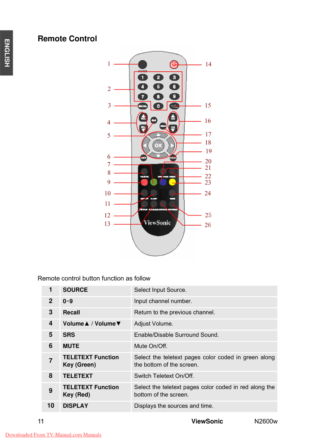 ViewSonic VS10946-1E manual Remote Control 