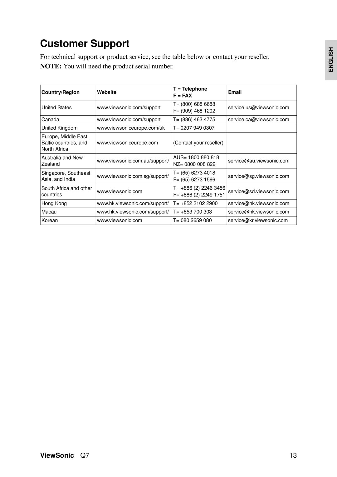 ViewSonic VS11147 manual Customer Support, = Fax 