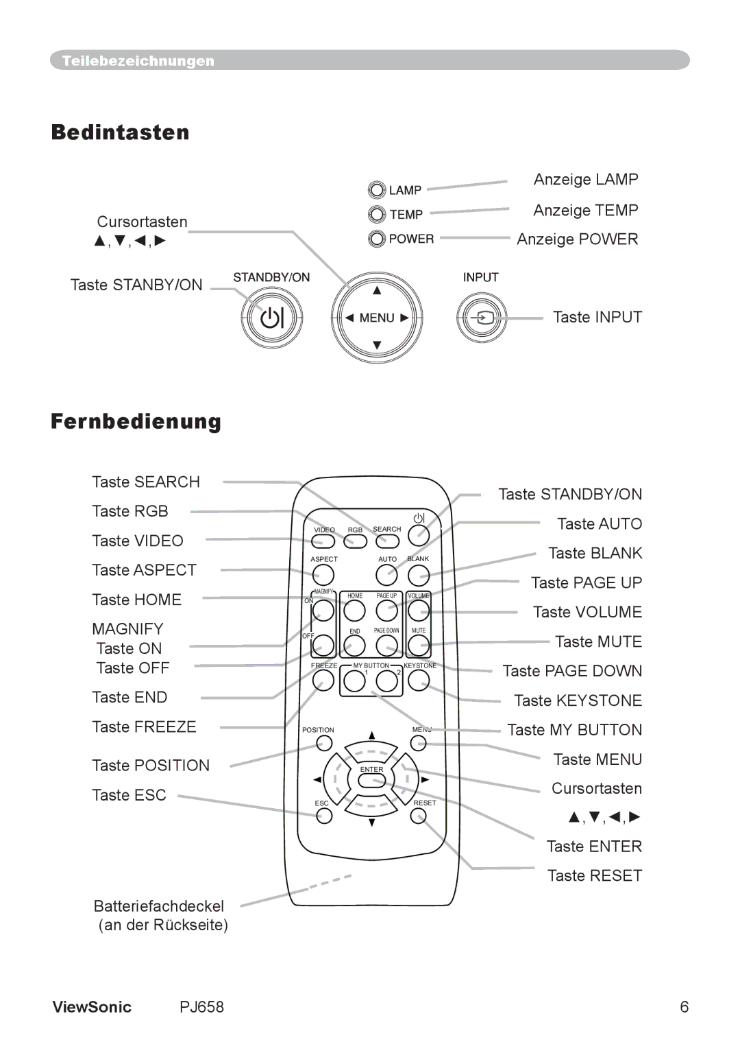 ViewSonic VS11361 manual Bedintasten, Fernbedienung, Magnify 