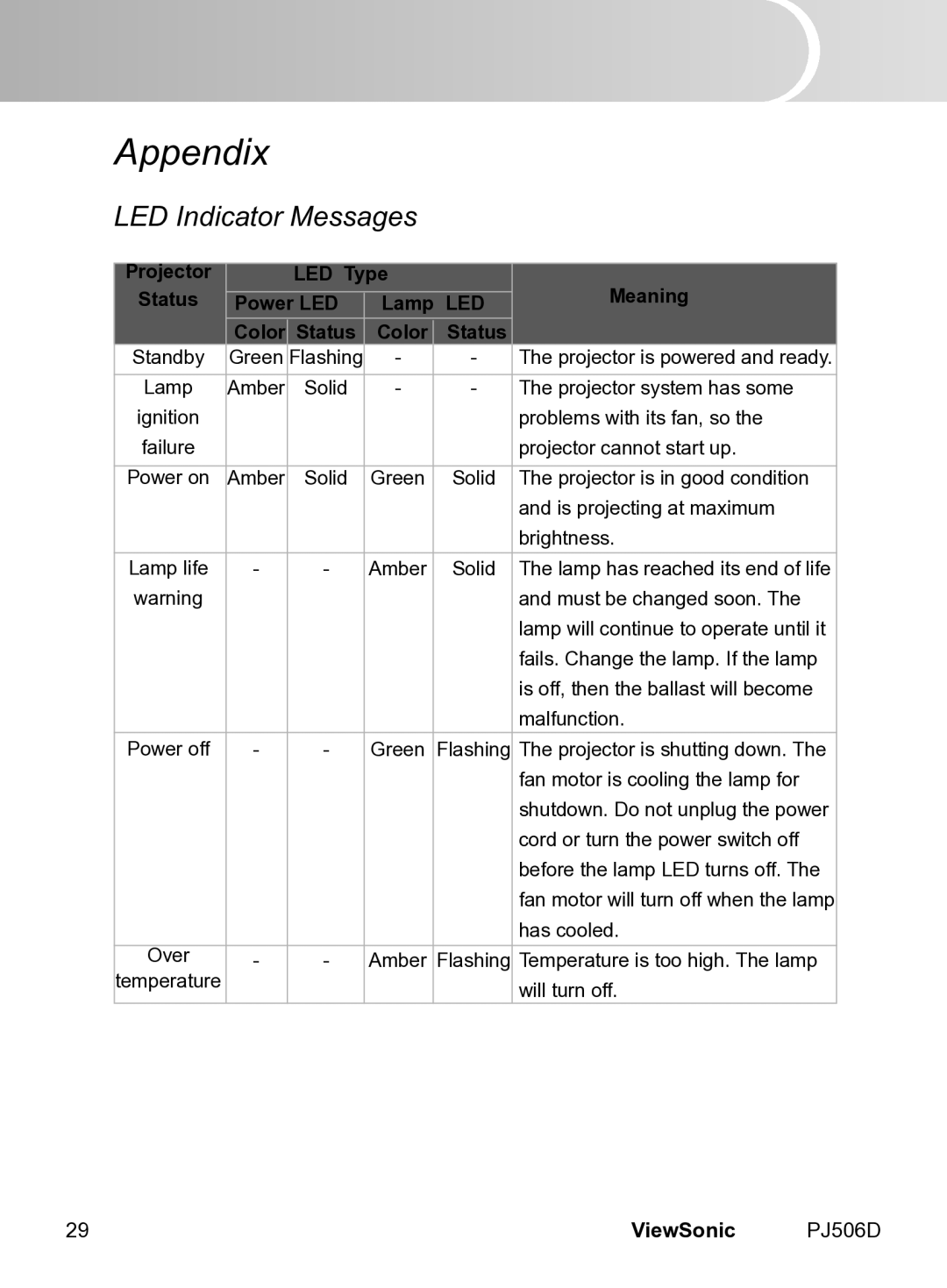 ViewSonic VS11452 manual Appendix, LED Indicator Messages, LED Type Meaning Status Power LED Lamp LED Color 