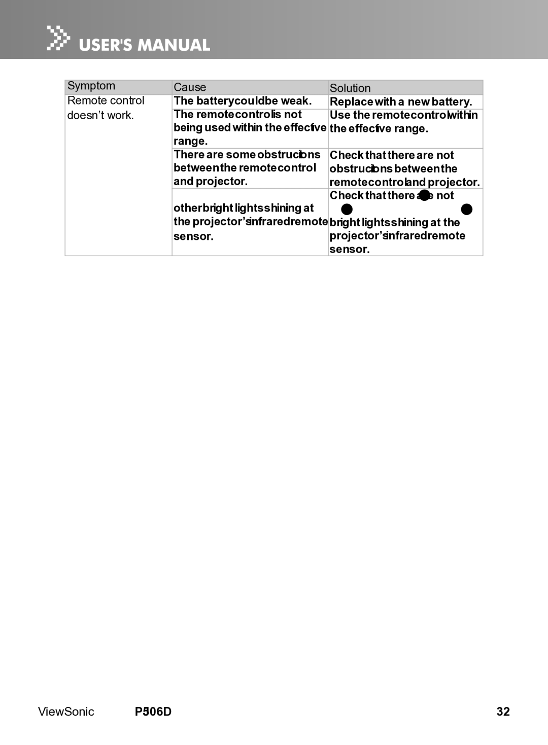 ViewSonic VS11452 manual Symptom Cause Solution Remote control, Doesn’t work 