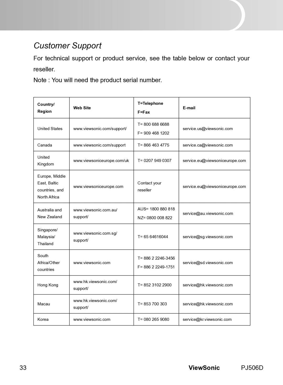 ViewSonic VS11452 manual Customer Support, Country Web Site =Telephone Mail Region =Fax 