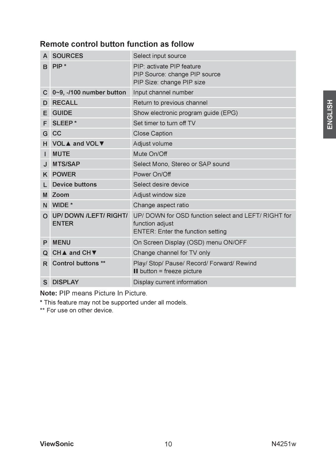 ViewSonic VS11502-1M manual Remote control button function as follow, Pip 