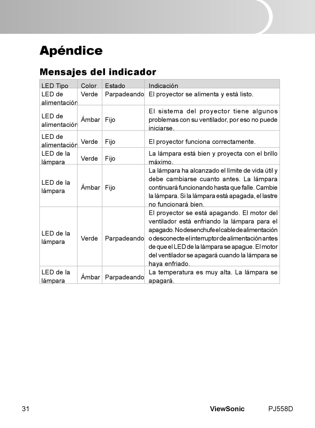 ViewSonic VS11529 manual Apéndice, Mensajes del indicador 