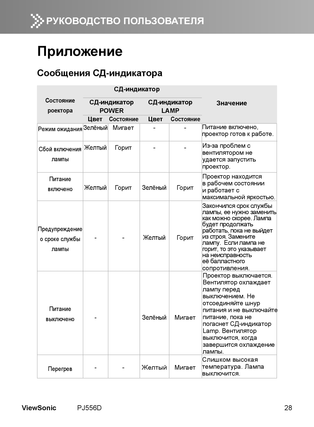 ViewSonic VS11579 manual Приложение, Сообщения СД-индикатора, СД-индикатор Значение, Цвет 