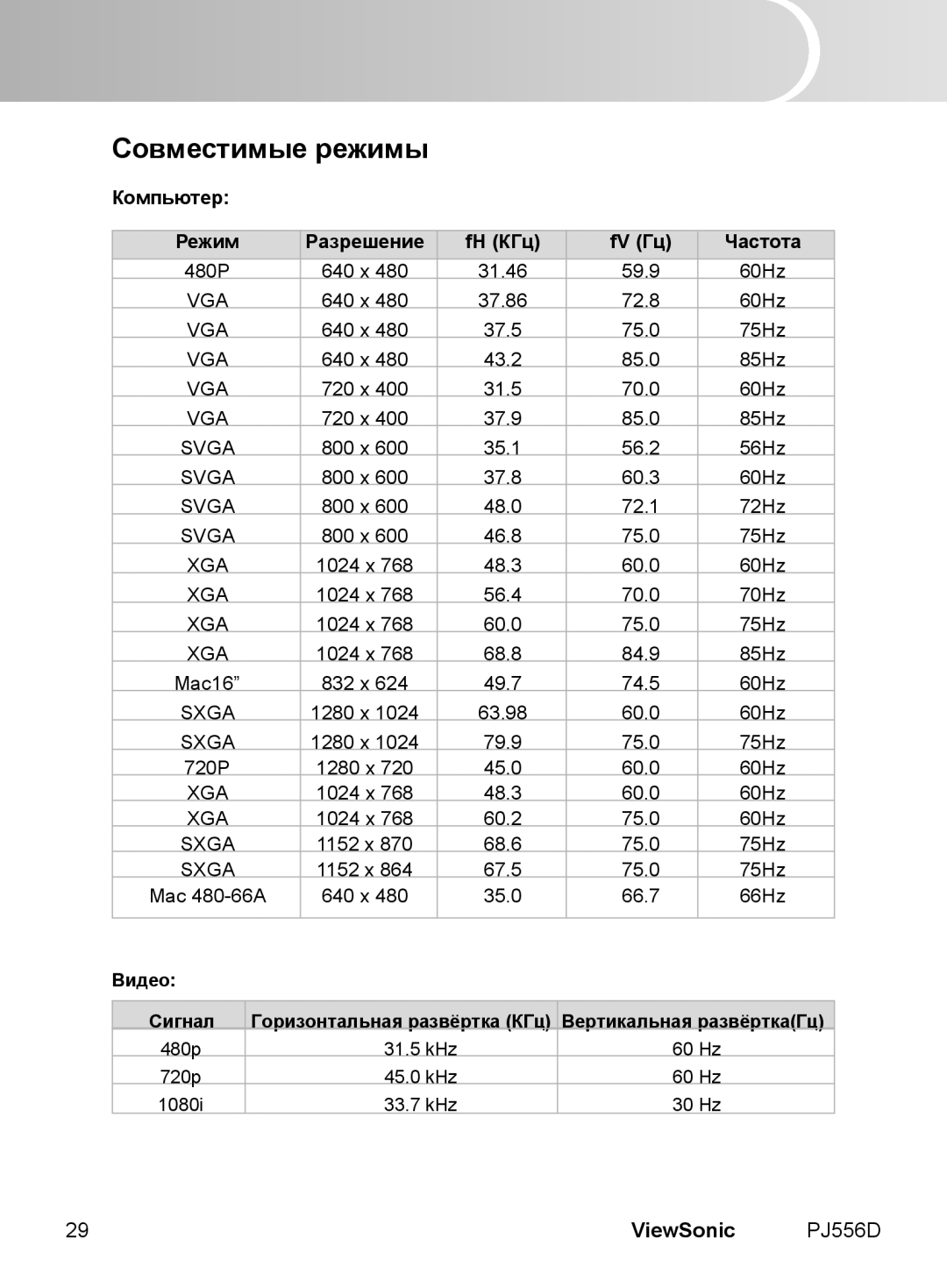 ViewSonic VS11579 manual Совместимые режимы, Компьютер Режим Разрешение FH КГц FV Гц Частота, Видео Сигнал 