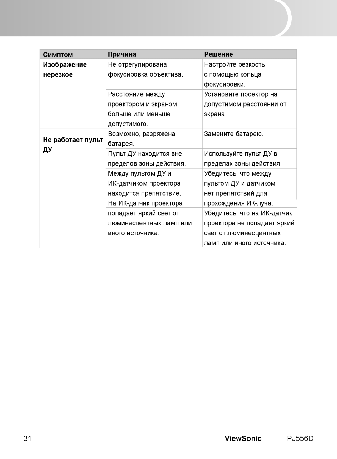 ViewSonic VS11579 manual Симптом Причина Решение Изображение, Нерезкое, Не работает пульт 
