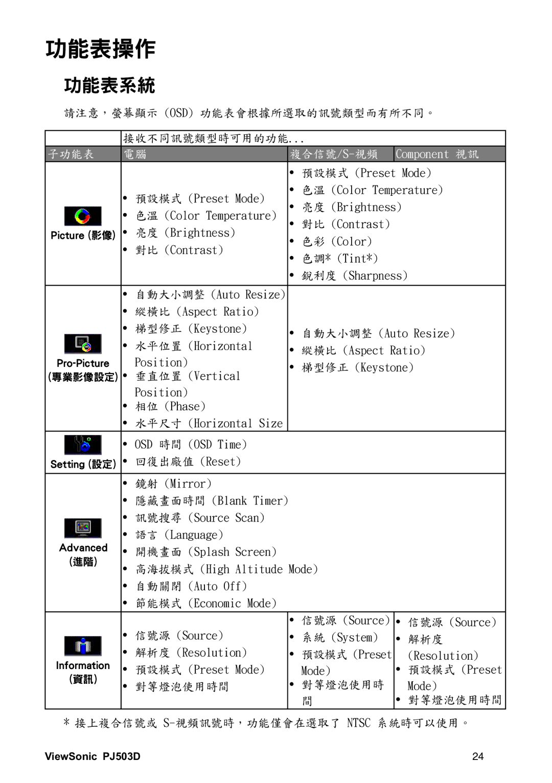 ViewSonic VS11705 manual Outd 