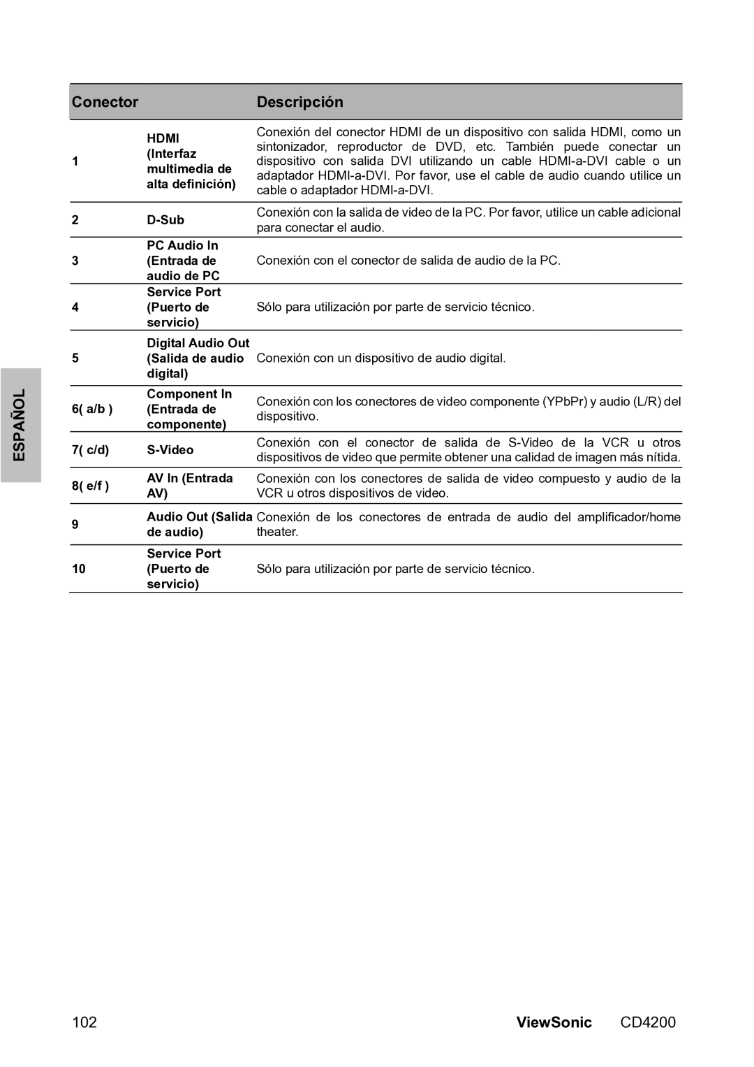 ViewSonic VS11778 manual Conector Descripción 