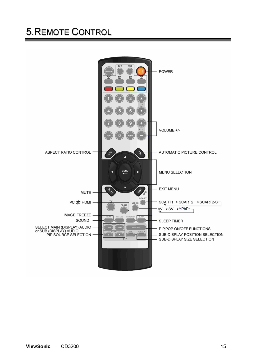 ViewSonic VS11857 manual Remote Control 