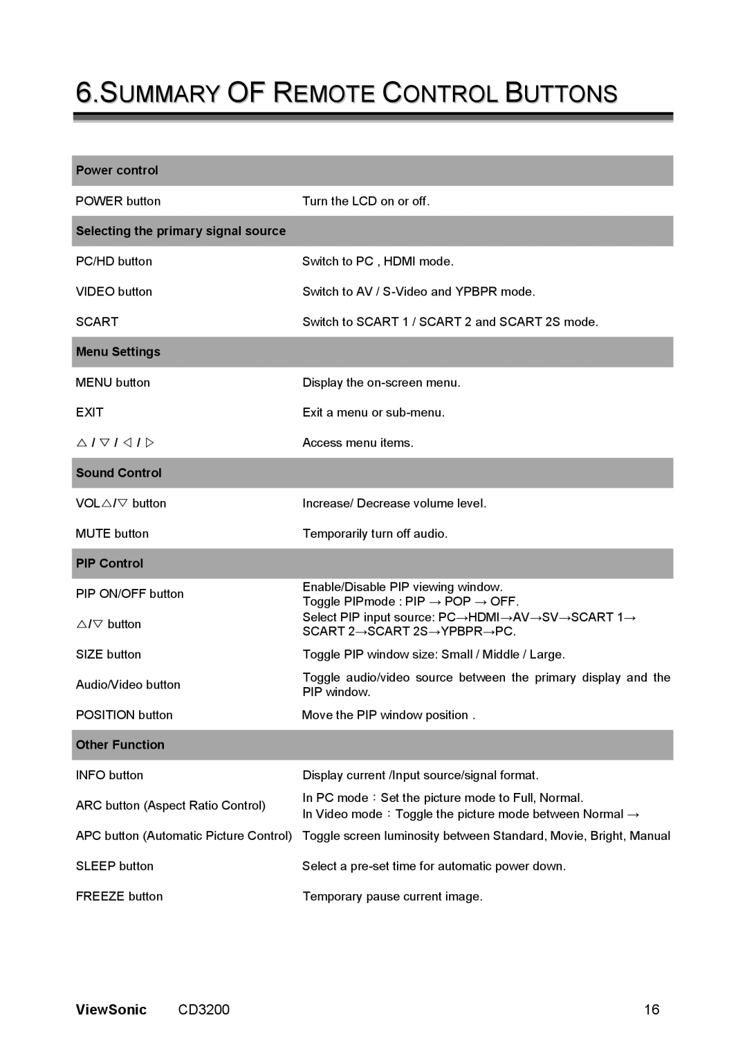 ViewSonic VS11857 manual Summary of Remote Control Buttons, Selecting the primary signal source 