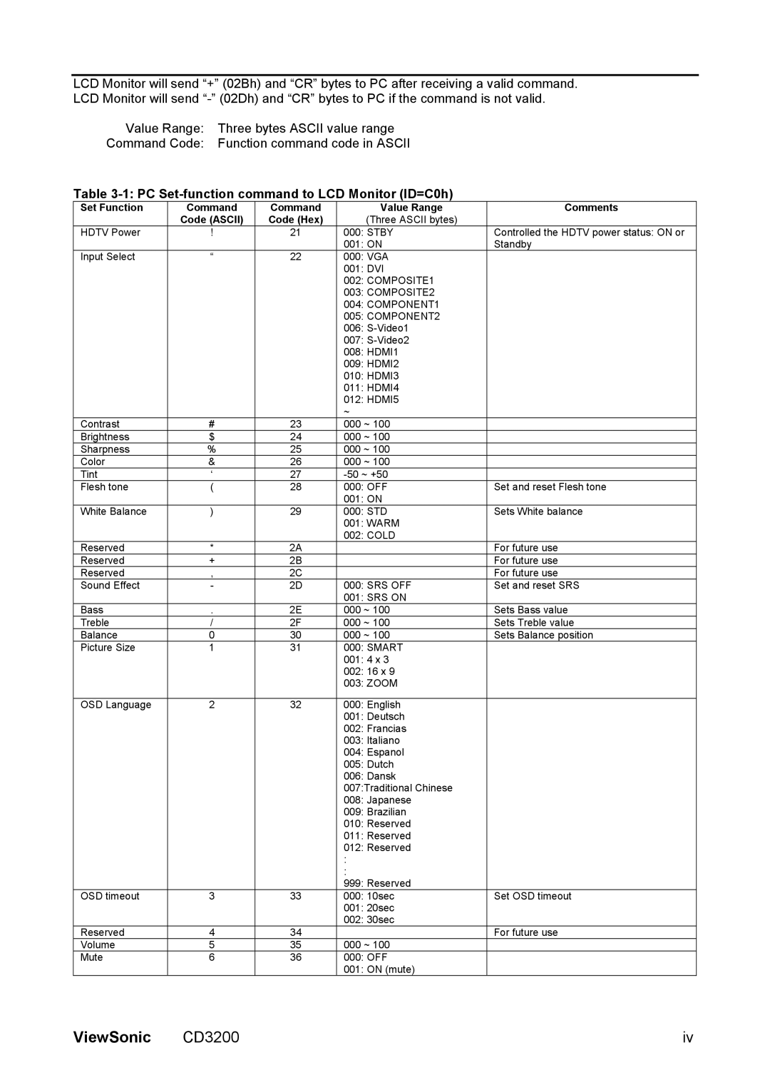 ViewSonic VS11857 PC Set-function command to LCD Monitor ID=C0h, Set Function, Command Value Range Comments, Code Hex 