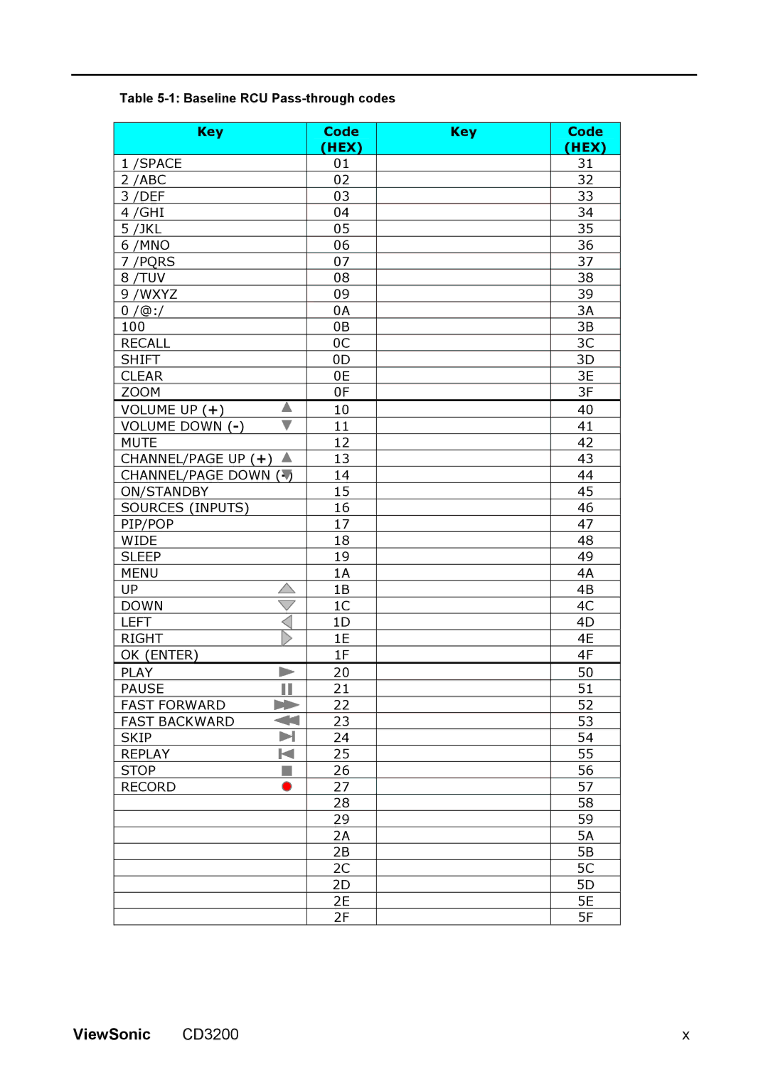 ViewSonic VS11857 manual Baseline RCU Pass-through codes, Hex 