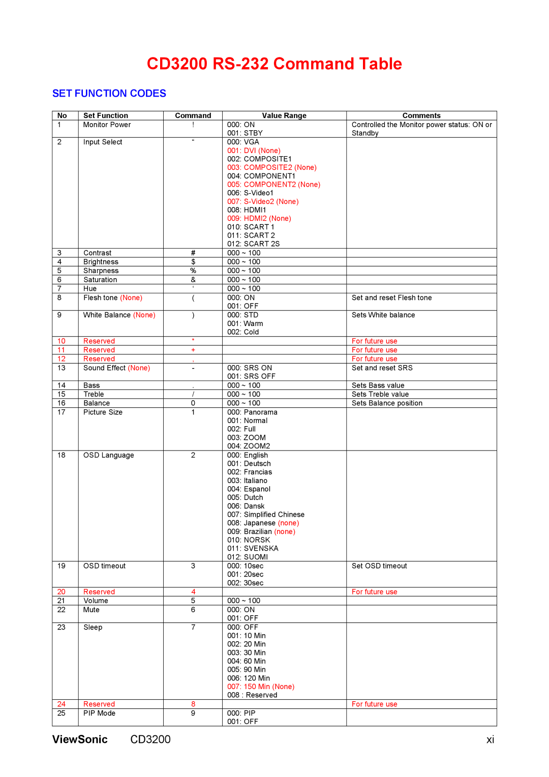 ViewSonic VS11857 manual CD3200 RS-232 Command Table, Set Function Command Value Range Comments 