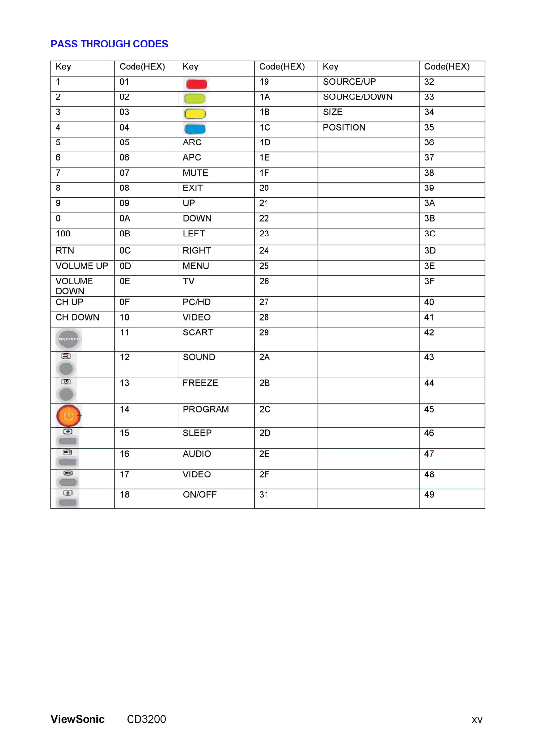 ViewSonic VS11857 manual Pass Through Codes 