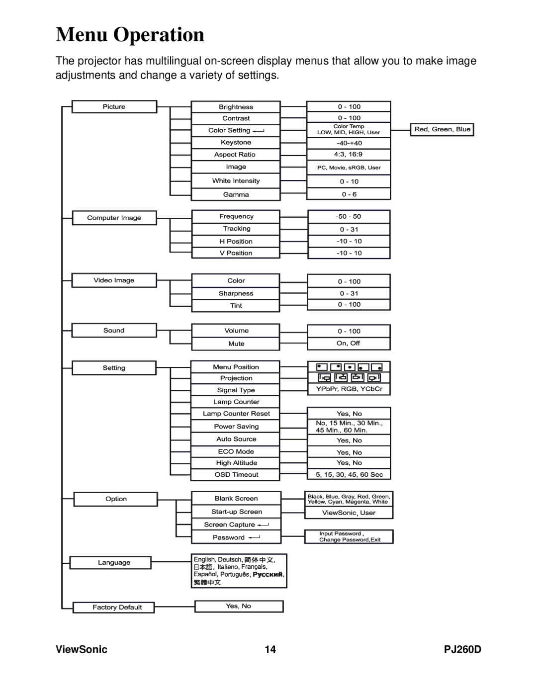 ViewSonic VS11935 warranty Menu Operation 