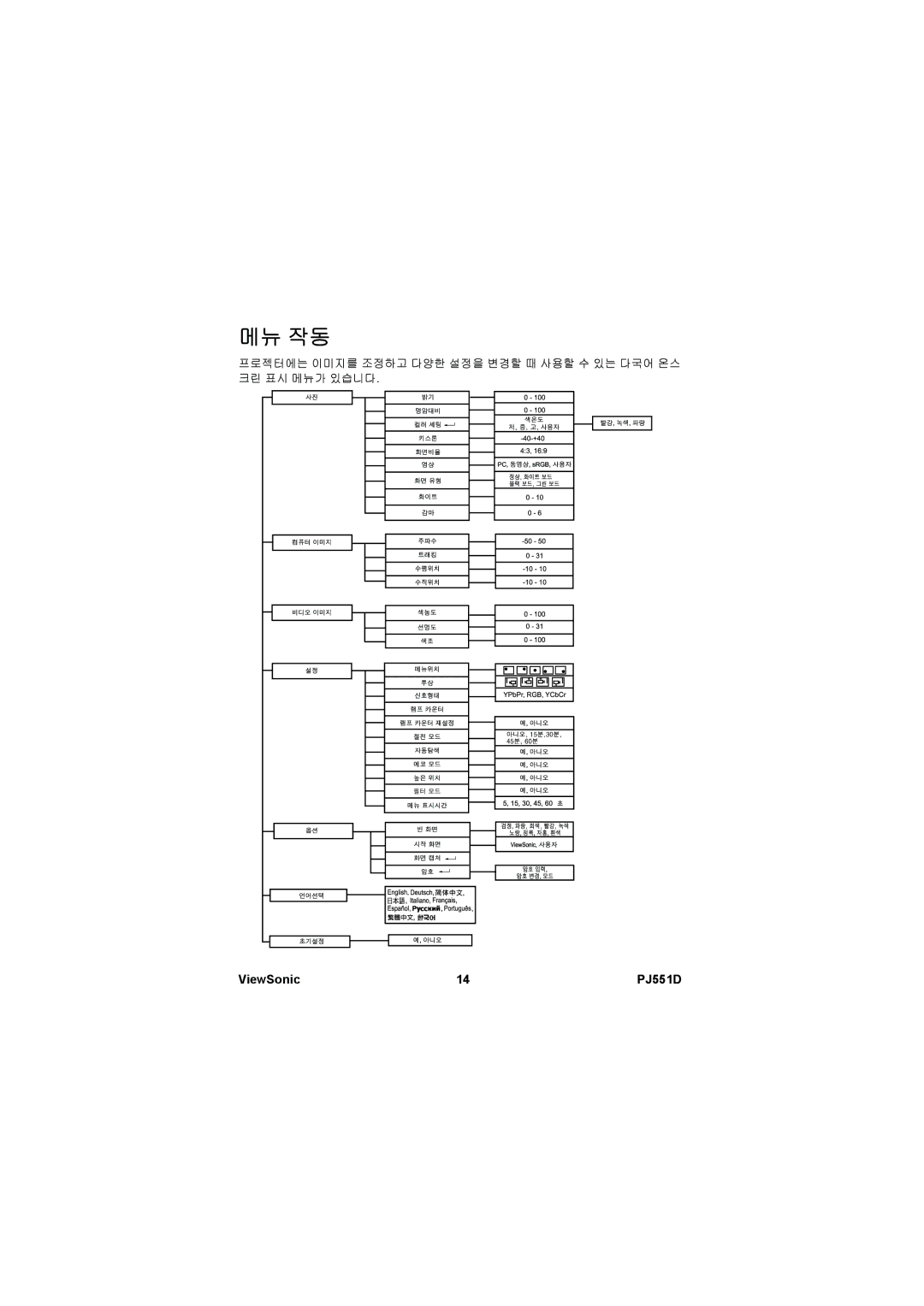 ViewSonic VS11973 manual 메뉴 작동 