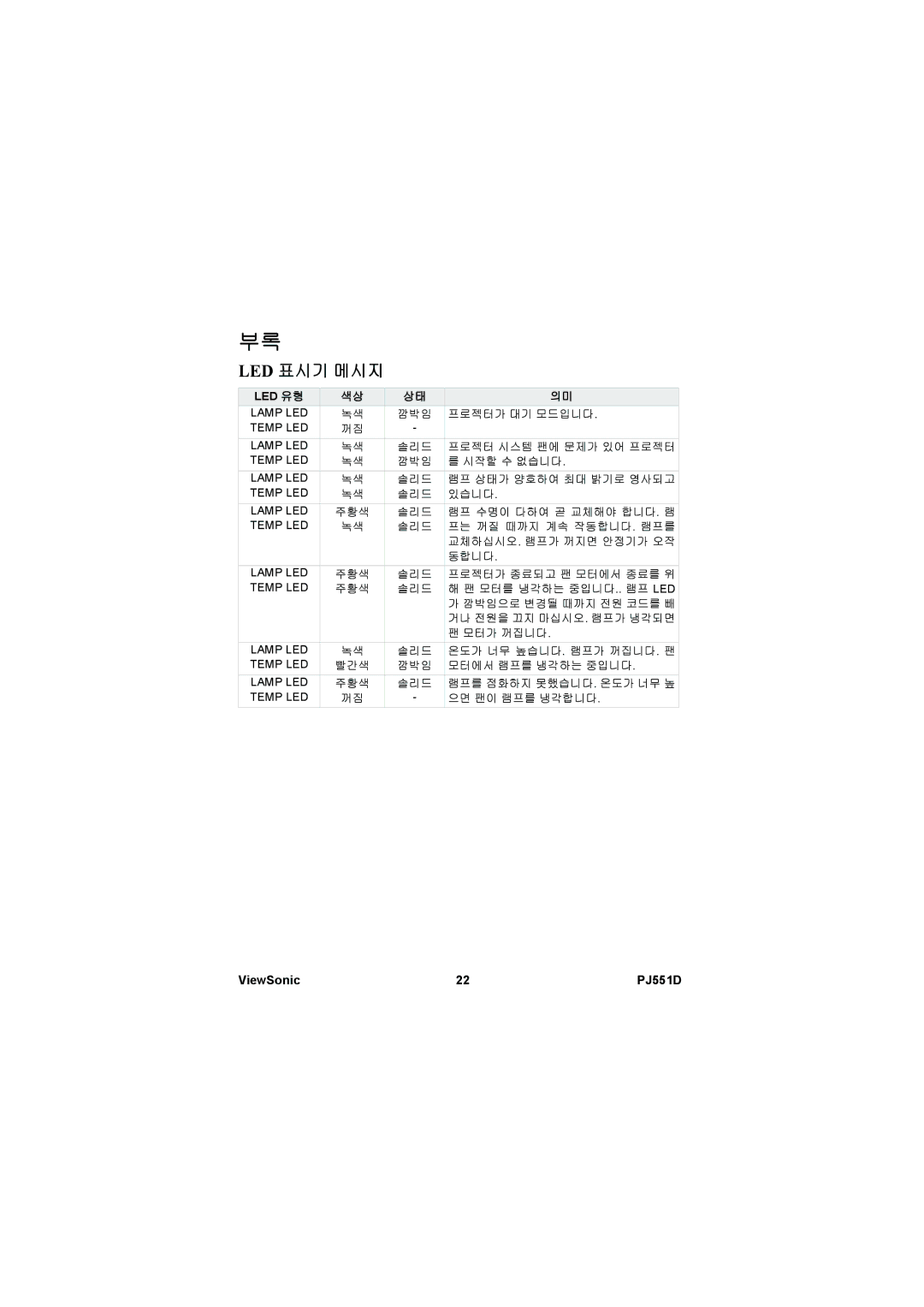 ViewSonic VS11973 manual Led 표시기 메시지, Led 유형 