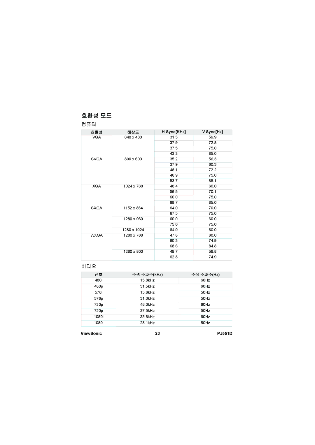 ViewSonic VS11973 manual 호환성 모드 컴퓨터, 비디오, SyncKHz SyncHz, 수평 주파수kHz 수직 주파수Hz 