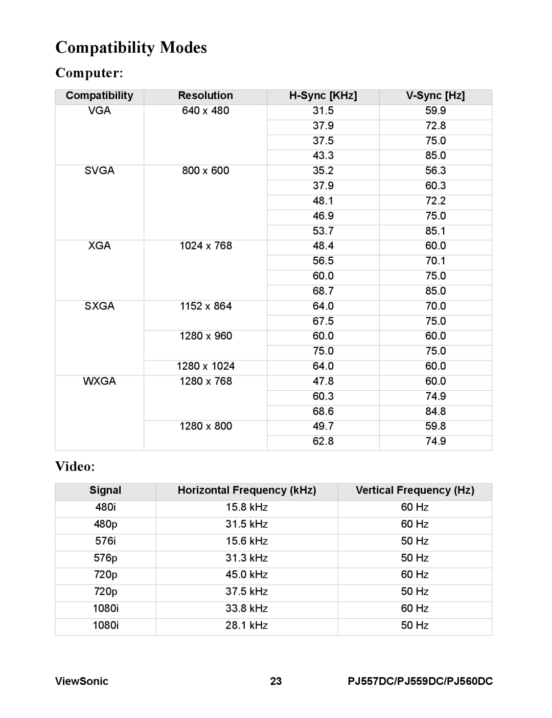 ViewSonic VS11949 Compatibility Modes, Computer, Video, V-Sync Hz, Signal, Horizontal Frequency kHz, Vertical Frequency Hz 