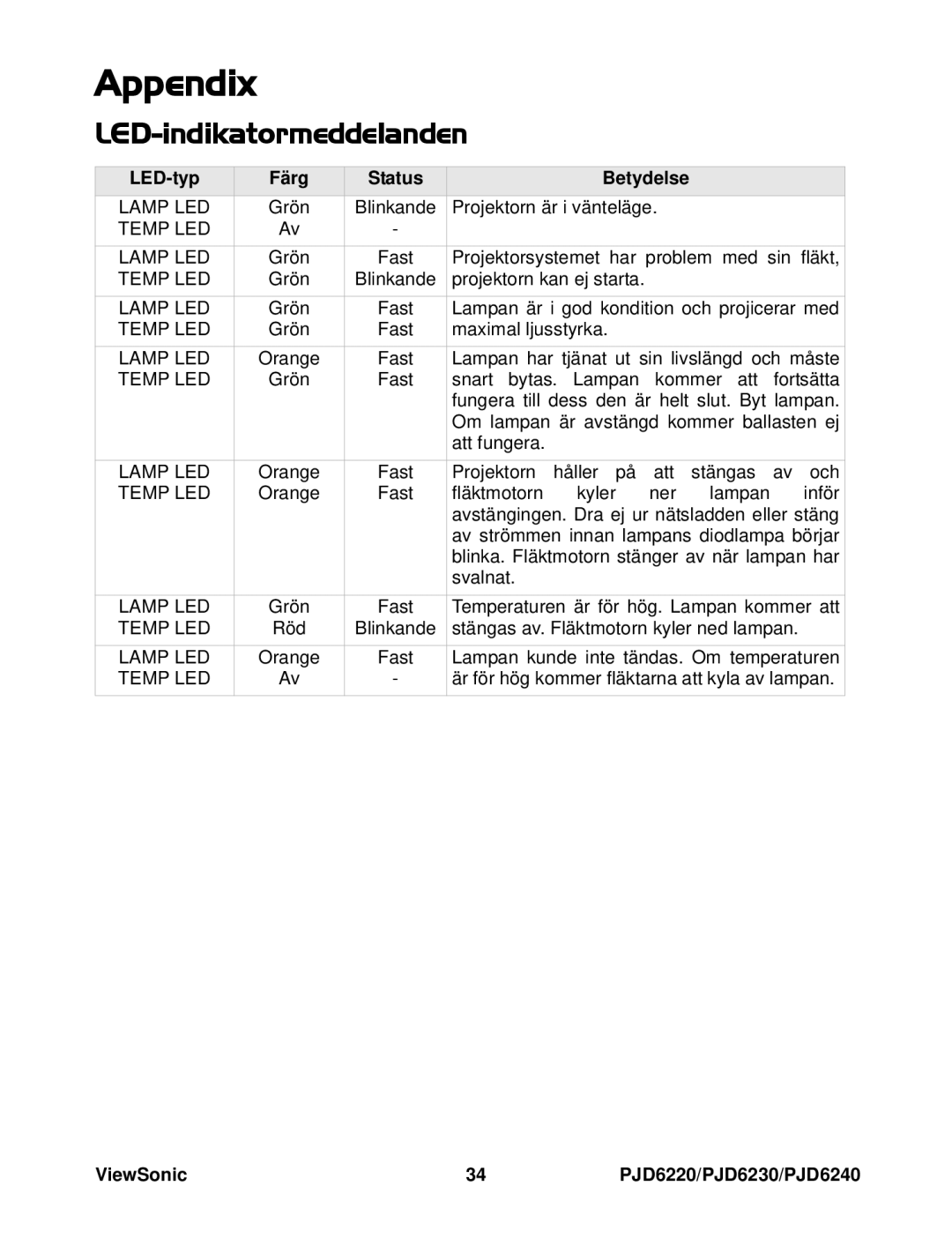 ViewSonic VS11949, VS11990, VS11986 manual Appendix, LED-indikatormeddelanden 