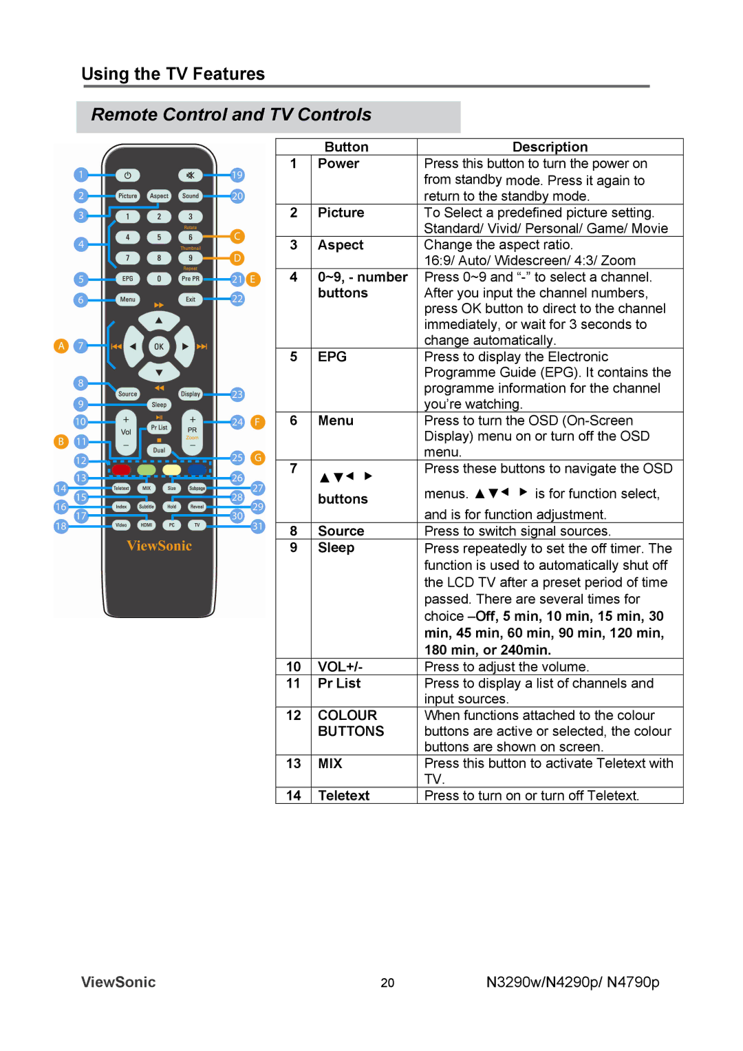 ViewSonic VS12281-1A, VS12280-1A, VS12282-1A manual Remote Control and TV Controls 