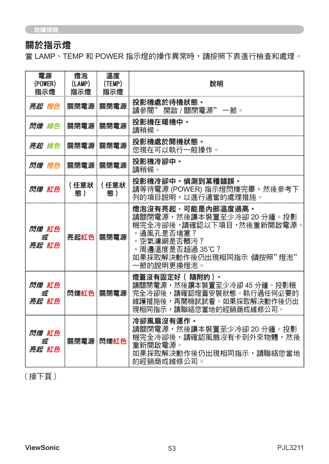 ViewSonic VS12417 manual 關於指示燈 