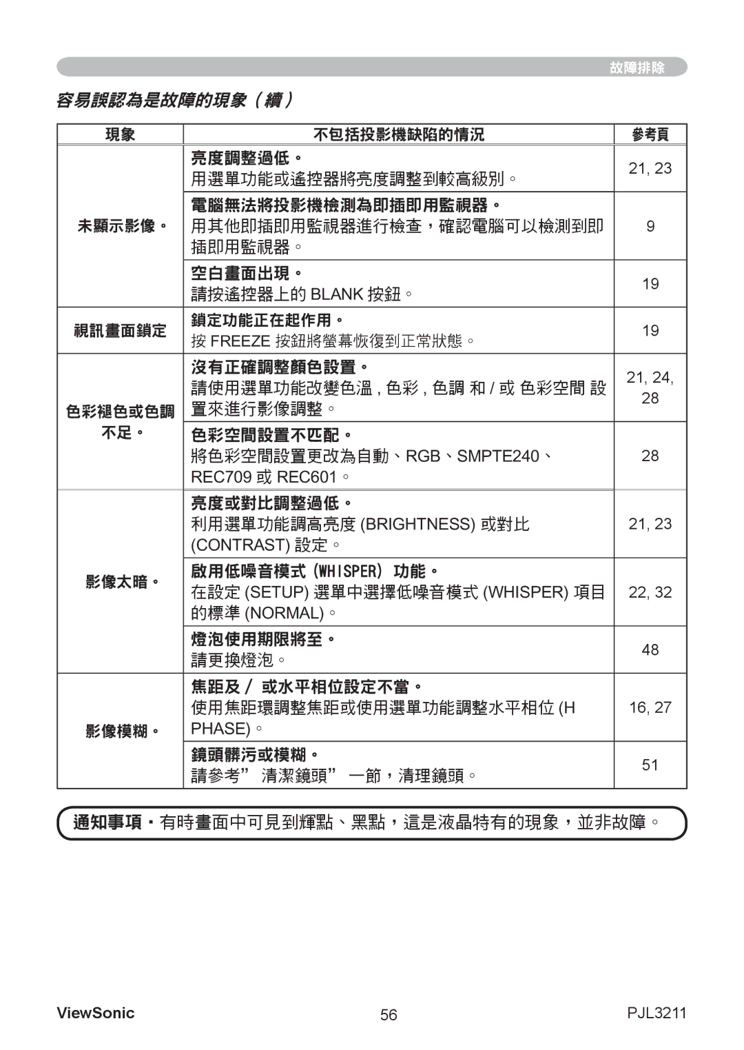 ViewSonic VS12417 manual 亮度調整過低。 用選單功能或遙控器將亮度調整到較高級別。 電腦無法將投影機檢測為即插即用監視器。, 插即用監視器。 空白畫面出現。 請按遙控器上的 Blank 按鈕。, 沒有正確調整顏色設置。 