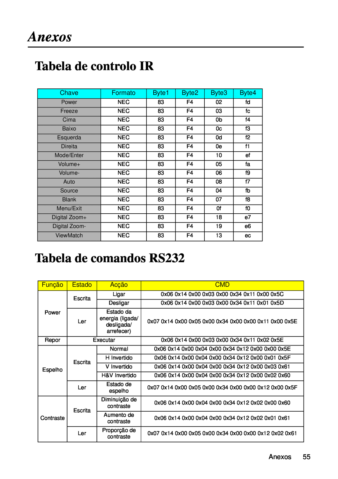 ViewSonic VS12440 manual Anexos, Tabela de controlo IR, Tabela de comandos RS232, Byte1, Byte2, Byte3, Byte4, Acção 