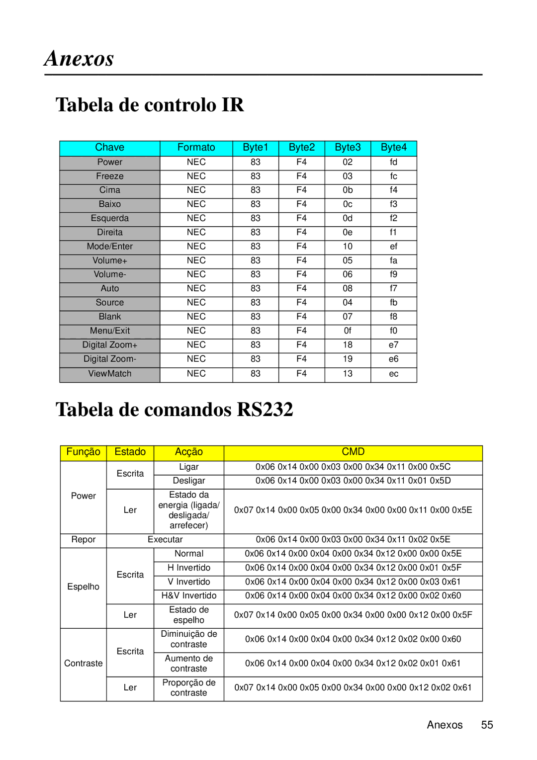 ViewSonic VS12440 manual Anexos, Tabela de controlo IR, Tabela de comandos RS232 