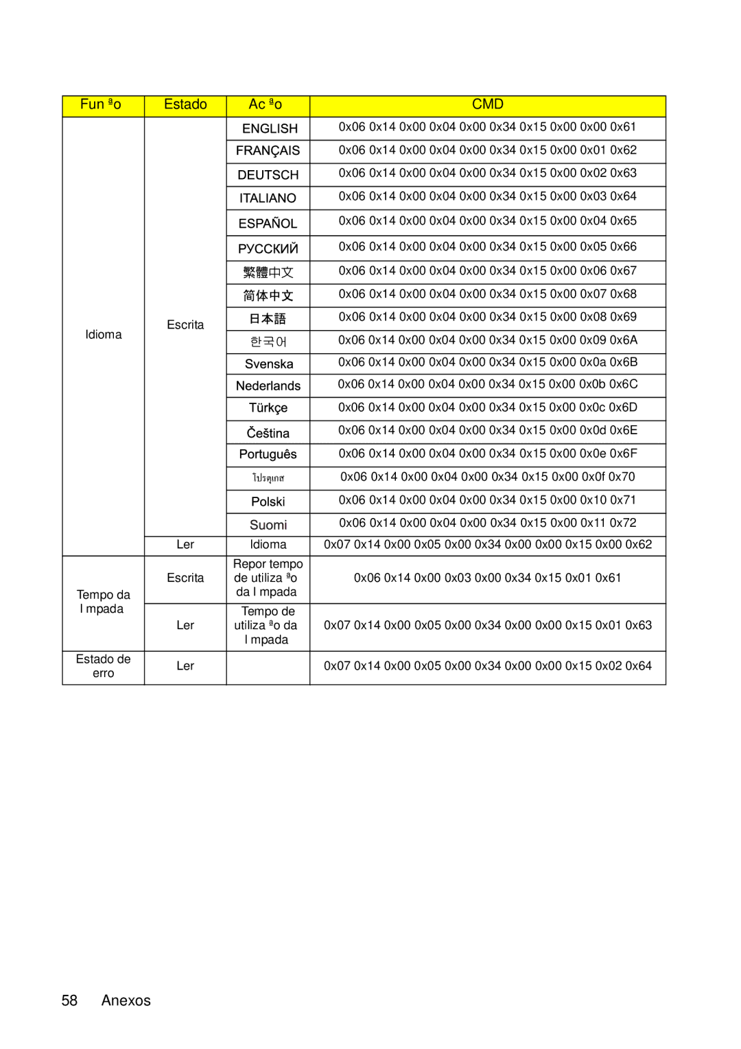 ViewSonic VS12440 manual Ler Idioma 