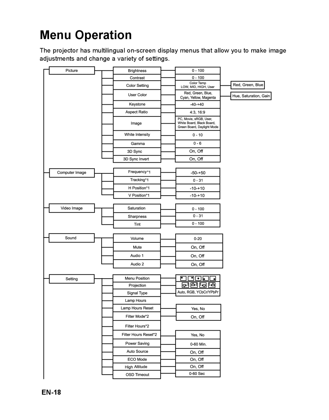 ViewSonic VS12472 warranty Menu Operation, EN-18 