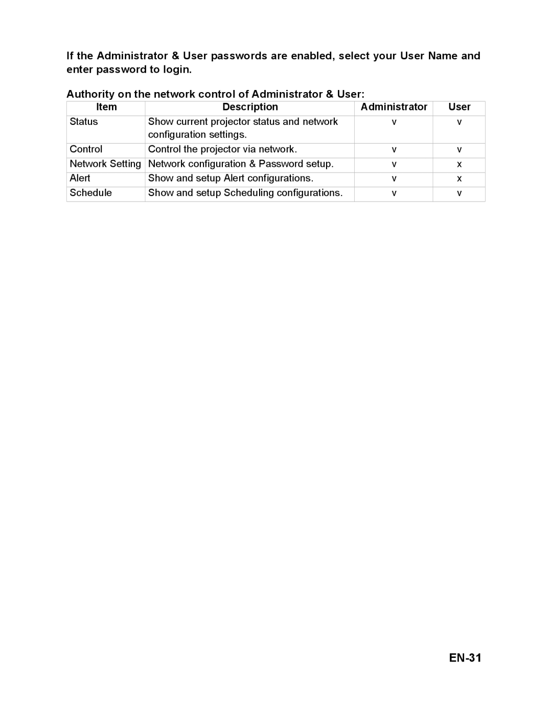 ViewSonic VS12472 warranty EN-31, Description Administrator 