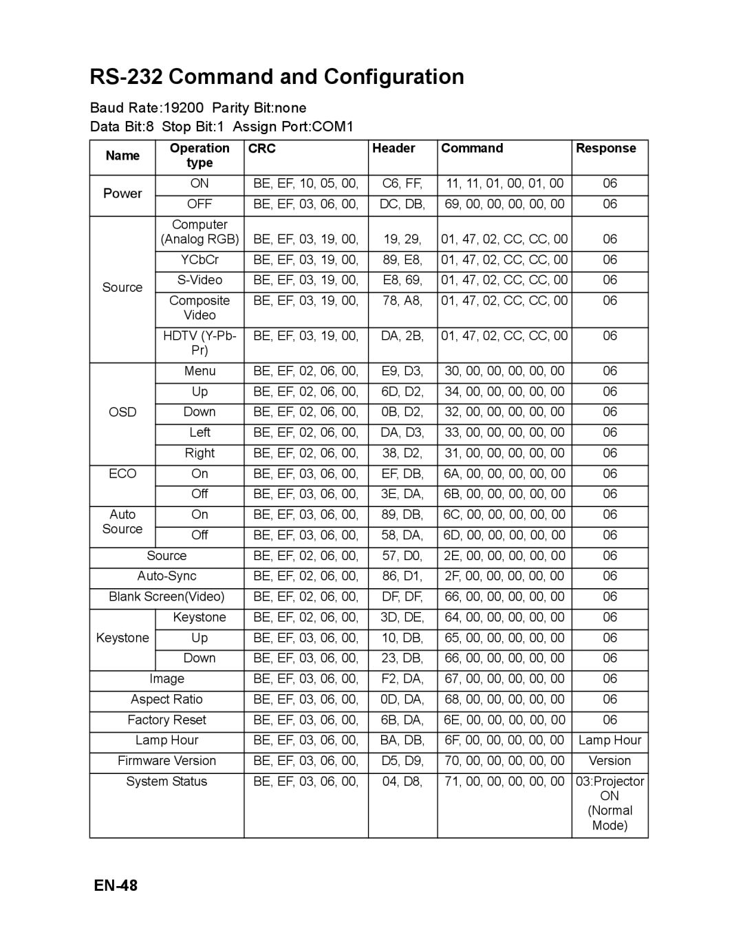 ViewSonic VS12472 warranty RS-232 Command and Configuration, EN-48, Header Command Response 