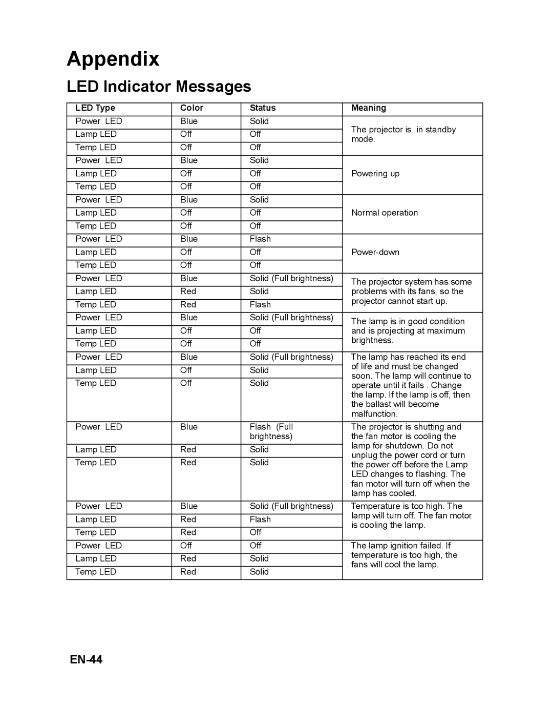 ViewSonic VS12476 warranty Appendix, LED Indicator Messages, EN-44, LED Type, Color, Status, Meaning 