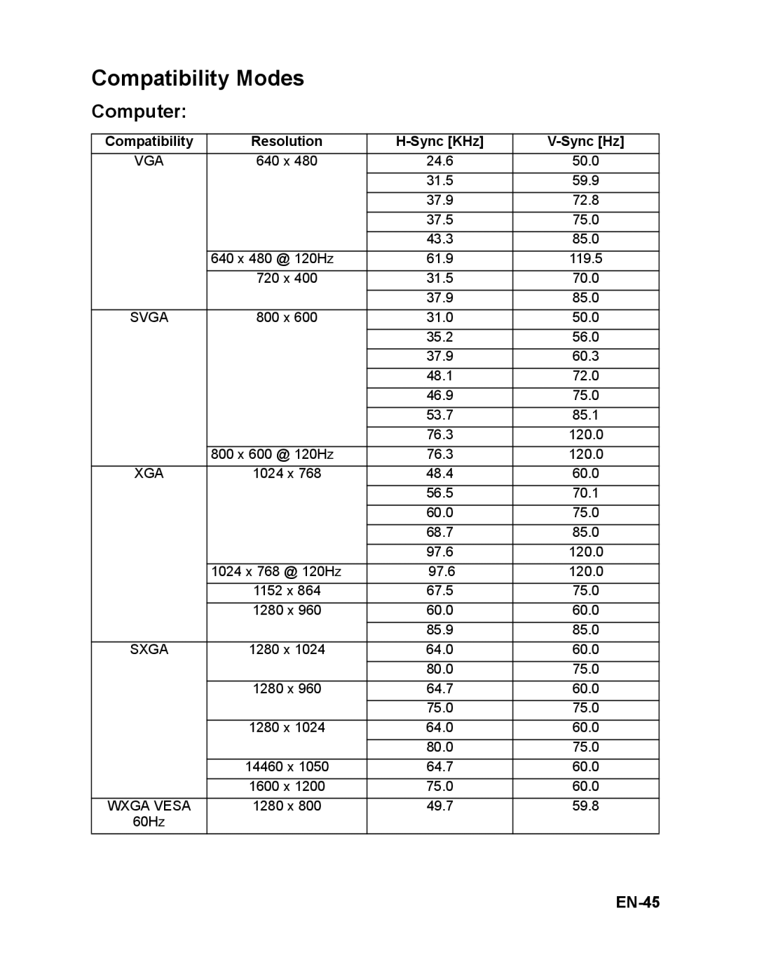 ViewSonic VS12476 warranty Compatibility Modes, Computer, EN-45, Sync Hz 