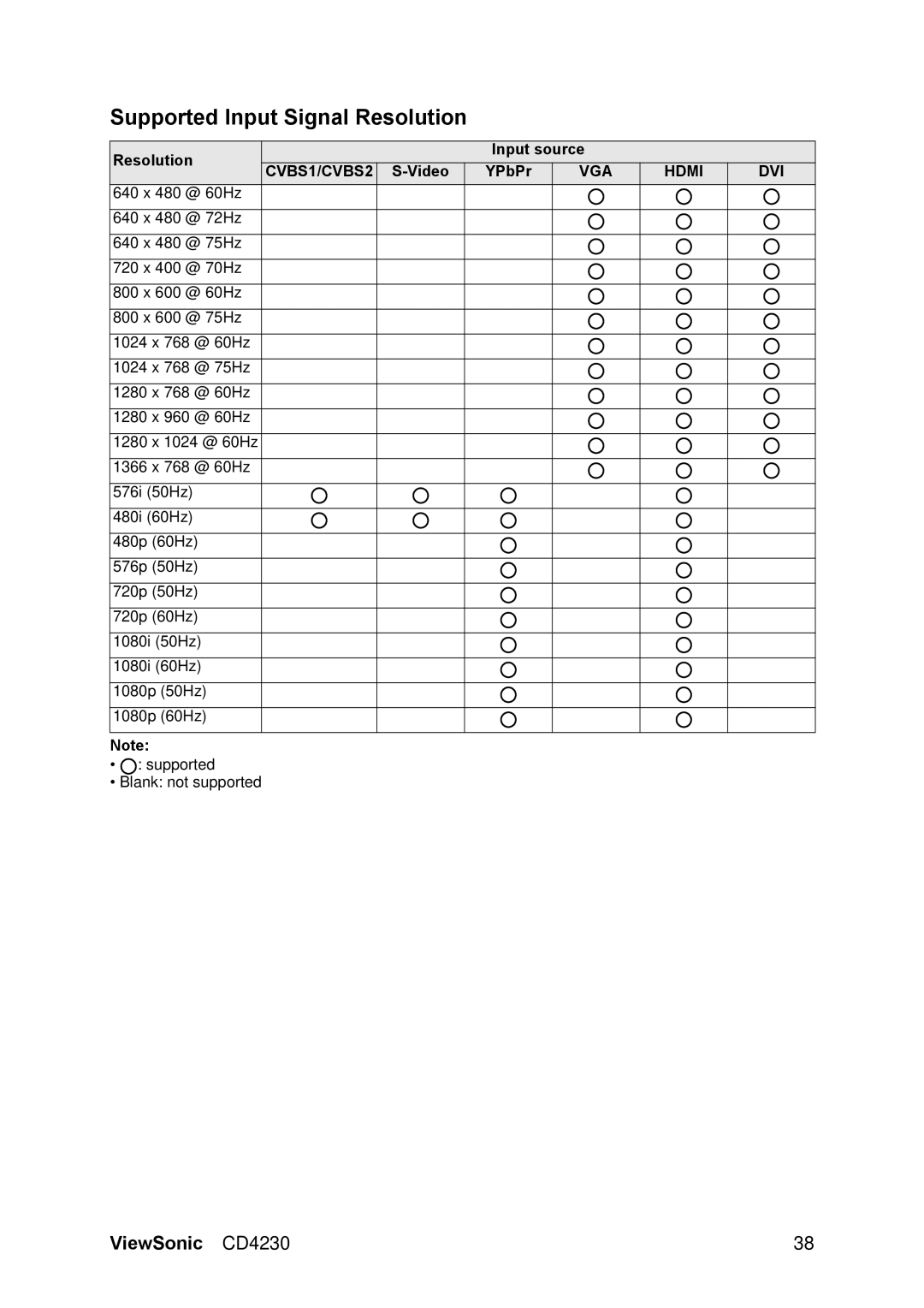 ViewSonic VS12541 manual Supported Input Signal Resolution, Resolution Input source, Video YPbPr 