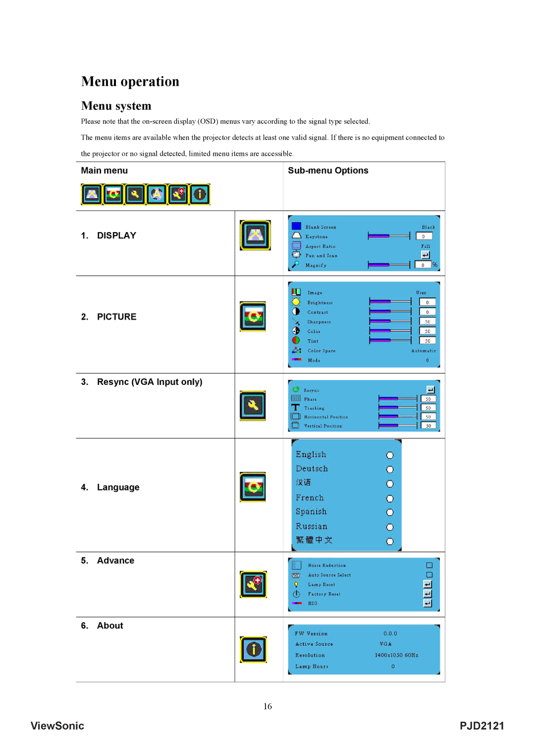 ViewSonic VS12617 Menu operation, Menu system, Main menu Sub-menu Options, Resync VGA Input only Language Advance About 