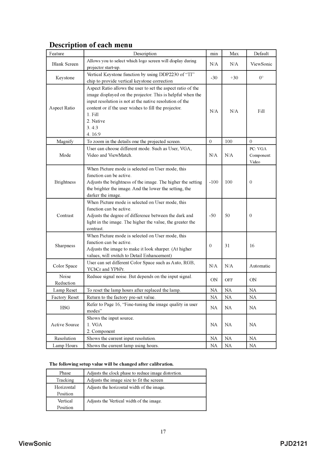 ViewSonic VS12617 manual Description of each menu, Hsg 