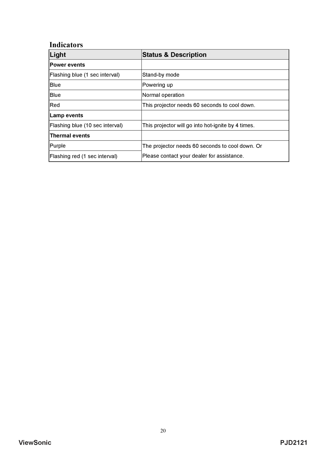 ViewSonic VS12617 manual Indicators, Power events, Lamp events, Thermal events 