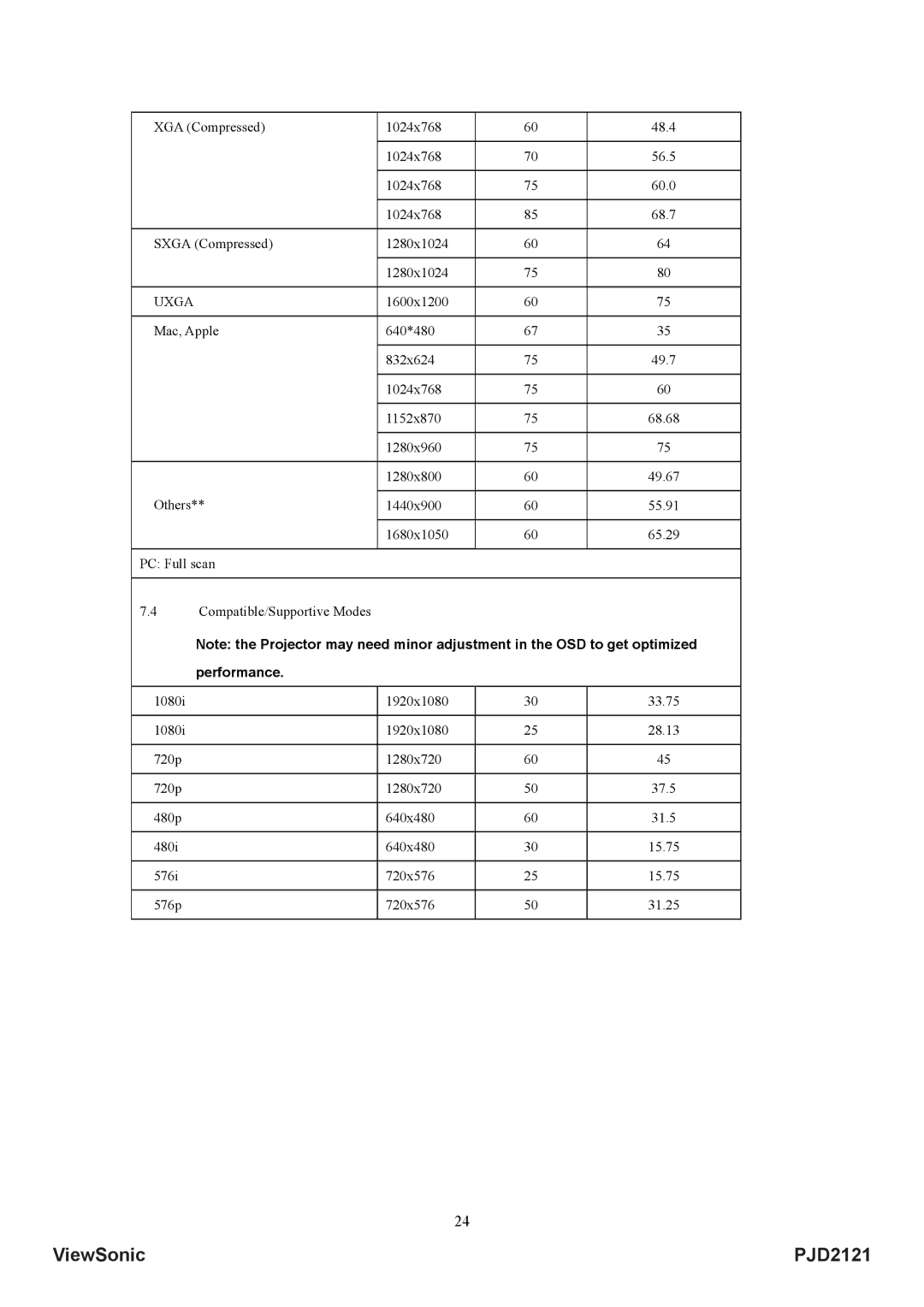 ViewSonic VS12617 manual Performance 