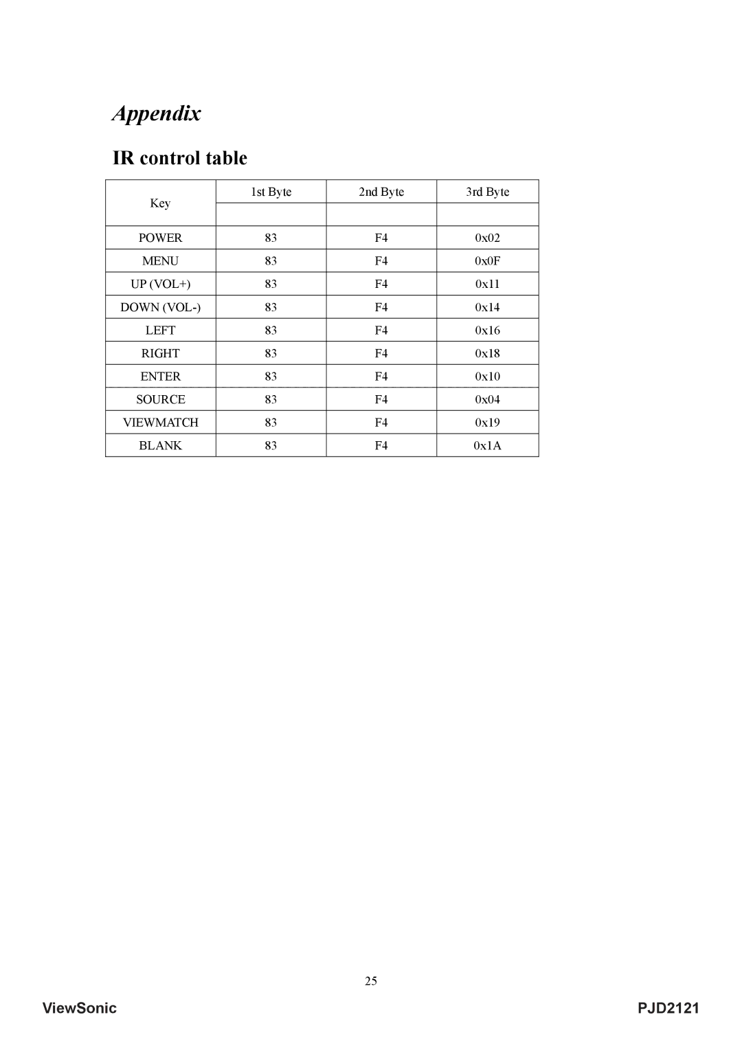 ViewSonic VS12617 manual Appendix, IR control table 