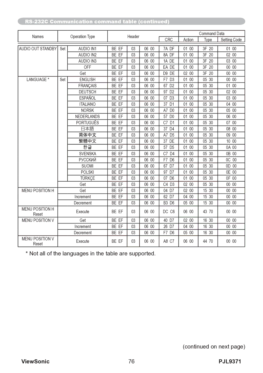 ViewSonic VS12680 manual Not all of the languages in the table are supported On next 