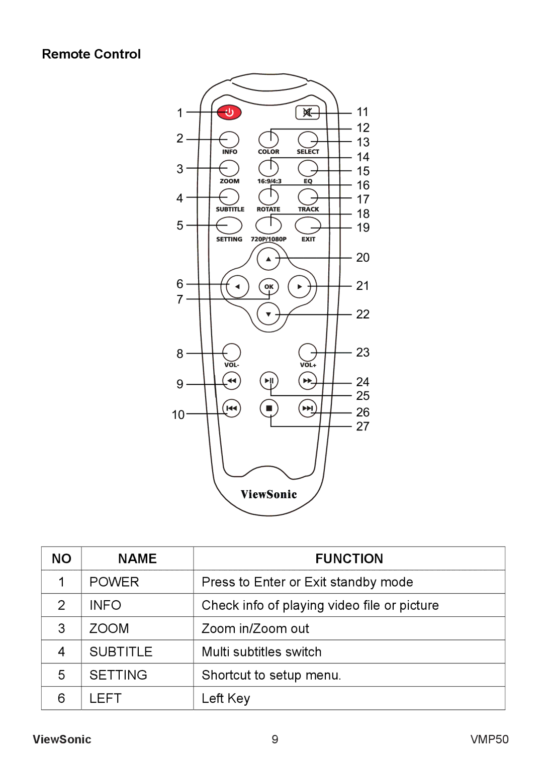 ViewSonic VS12765 manual Remote Control, Name Function 