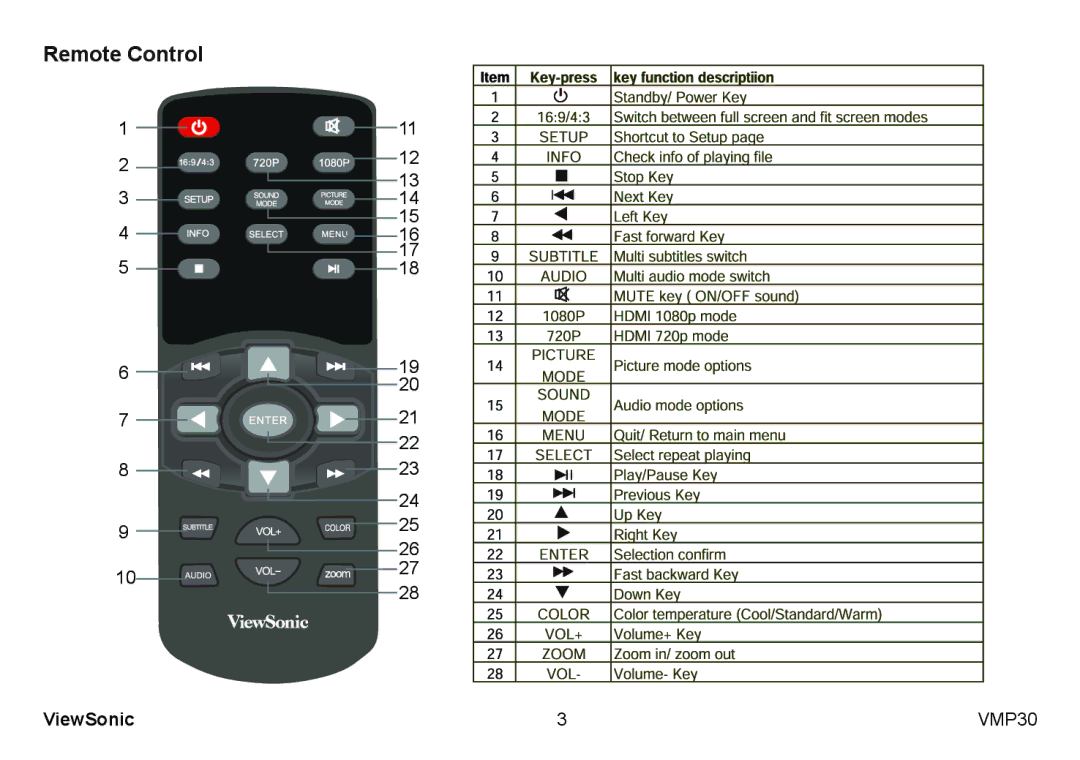 ViewSonic VS12770 manual Remote Control 